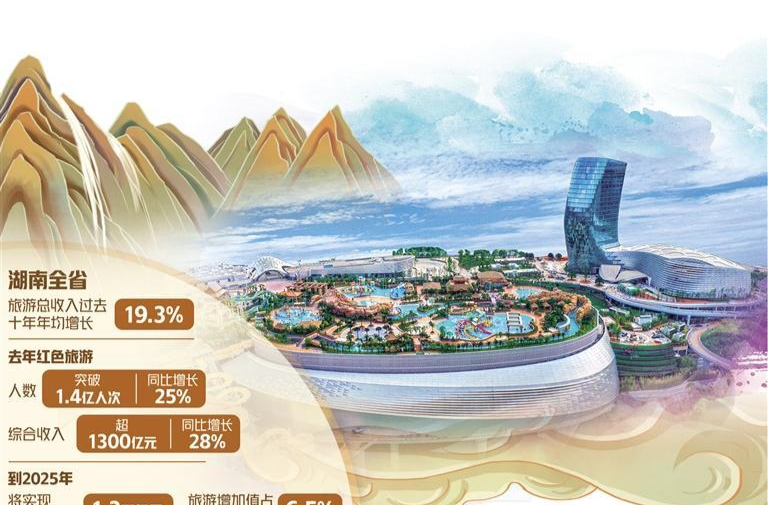 经济日报丨湖南打造“五张名片”建设世界旅游目的地