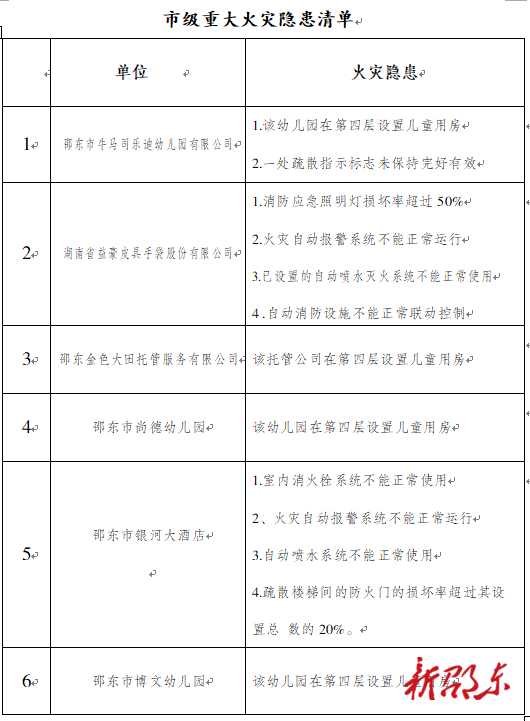 曝光！邵东6家重大火灾隐患单位被挂牌督办