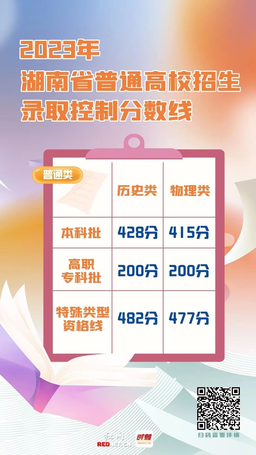 重磅！湖南2023高考分数线刚刚公布！