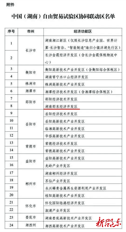邵东经济开发区获评湖南自贸区首批协同联动区